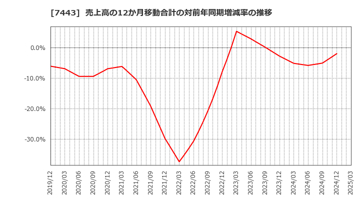 7443 横浜魚類(株): 売上高の12か月移動合計の対前年同期増減率の推移