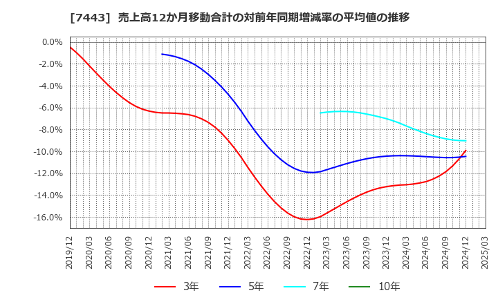 7443 横浜魚類(株): 売上高12か月移動合計の対前年同期増減率の平均値の推移