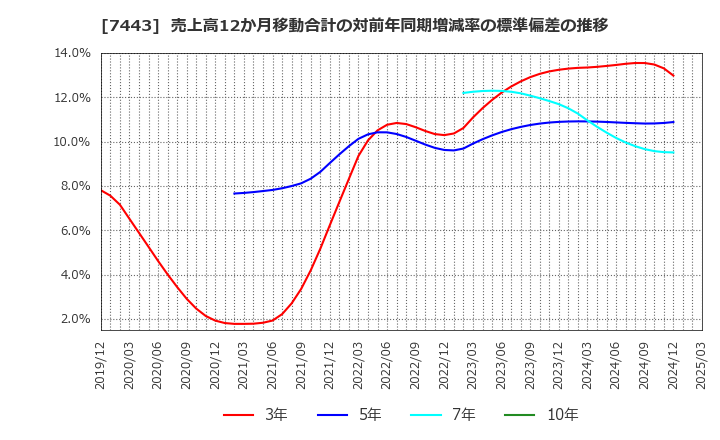 7443 横浜魚類(株): 売上高12か月移動合計の対前年同期増減率の標準偏差の推移