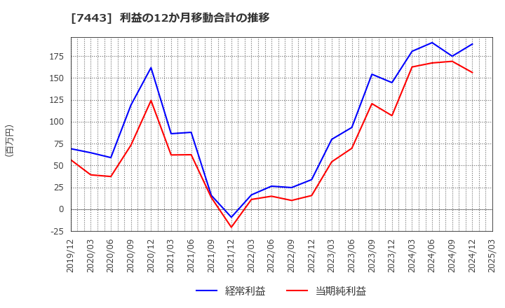 7443 横浜魚類(株): 利益の12か月移動合計の推移