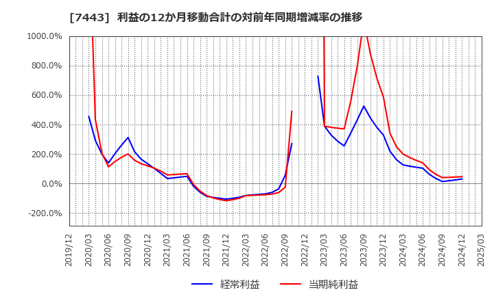 7443 横浜魚類(株): 利益の12か月移動合計の対前年同期増減率の推移