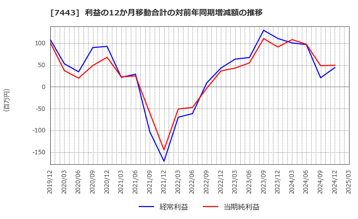 7443 横浜魚類(株): 利益の12か月移動合計の対前年同期増減額の推移