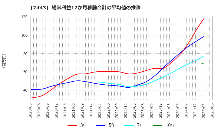 7443 横浜魚類(株): 経常利益12か月移動合計の平均値の推移