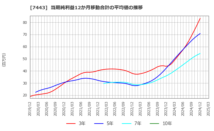 7443 横浜魚類(株): 当期純利益12か月移動合計の平均値の推移