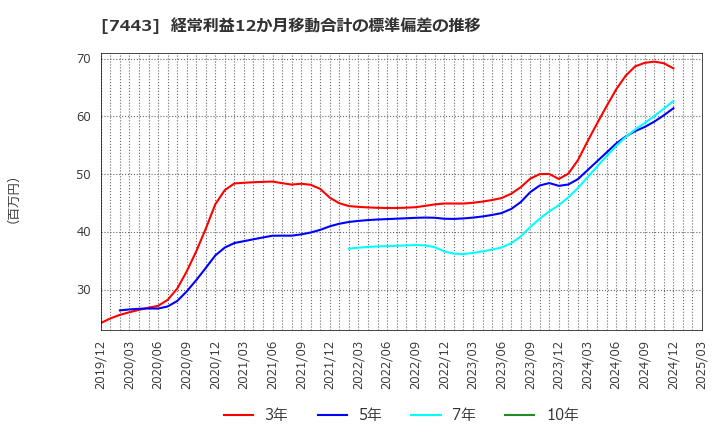 7443 横浜魚類(株): 経常利益12か月移動合計の標準偏差の推移