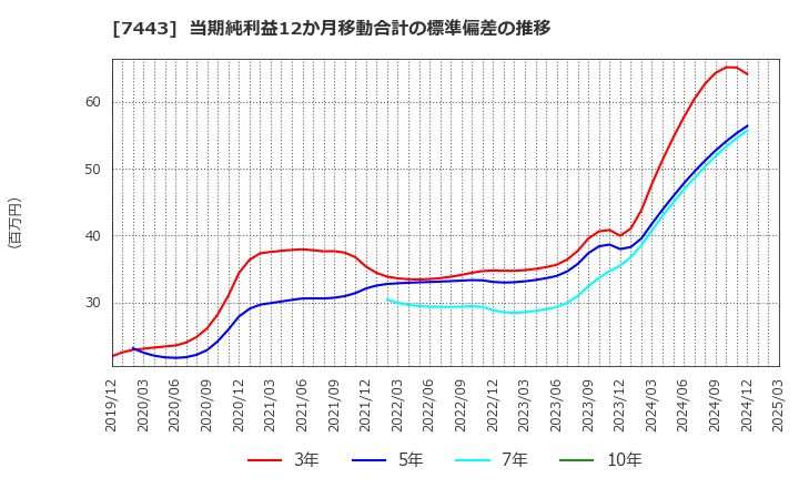 7443 横浜魚類(株): 当期純利益12か月移動合計の標準偏差の推移