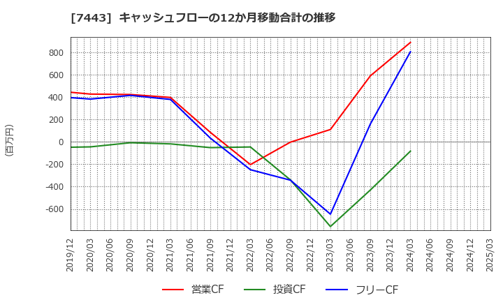 7443 横浜魚類(株): キャッシュフローの12か月移動合計の推移
