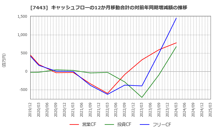7443 横浜魚類(株): キャッシュフローの12か月移動合計の対前年同期増減額の推移