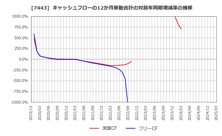 7443 横浜魚類(株): キャッシュフローの12か月移動合計の対前年同期増減率の推移