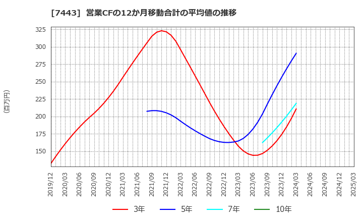 7443 横浜魚類(株): 営業CFの12か月移動合計の平均値の推移