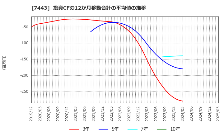 7443 横浜魚類(株): 投資CFの12か月移動合計の平均値の推移