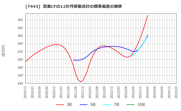 7443 横浜魚類(株): 営業CFの12か月移動合計の標準偏差の推移