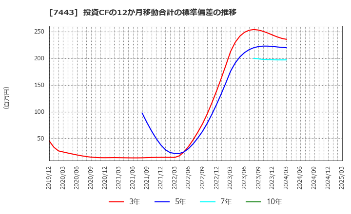 7443 横浜魚類(株): 投資CFの12か月移動合計の標準偏差の推移