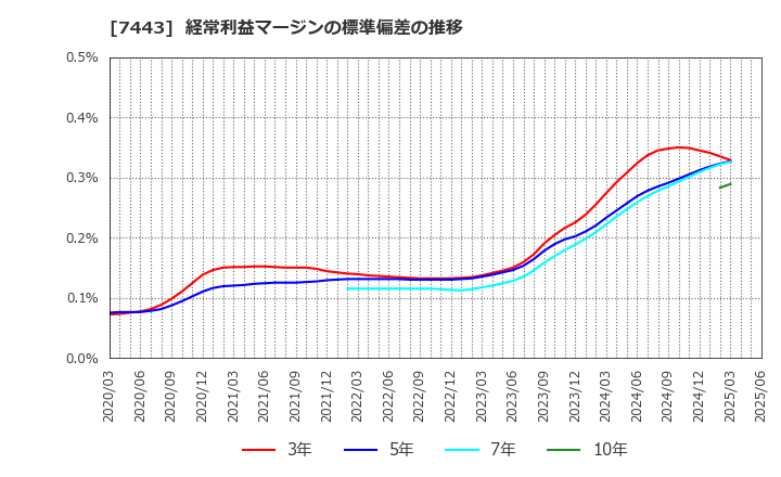 7443 横浜魚類(株): 経常利益マージンの標準偏差の推移