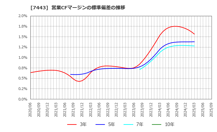 7443 横浜魚類(株): 営業CFマージンの標準偏差の推移