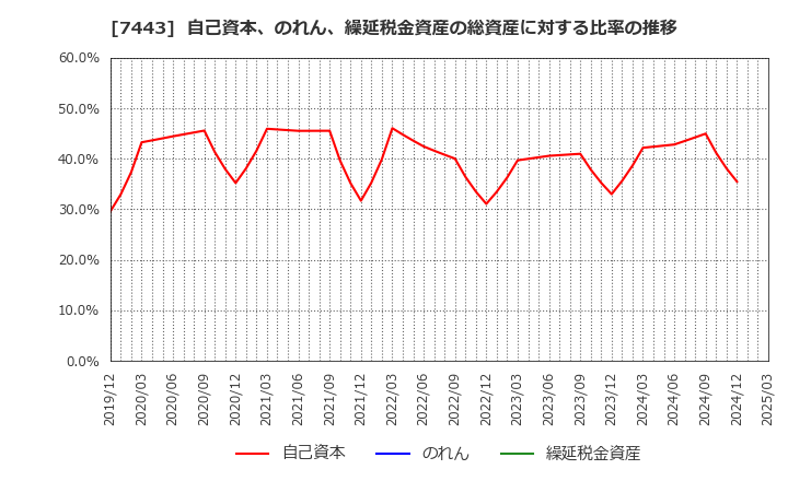 7443 横浜魚類(株): 自己資本、のれん、繰延税金資産の総資産に対する比率の推移