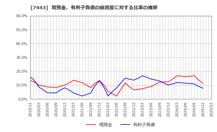 7443 横浜魚類(株): 現預金、有利子負債の総資産に対する比率の推移