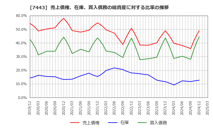 7443 横浜魚類(株): 売上債権、在庫、買入債務の総資産に対する比率の推移