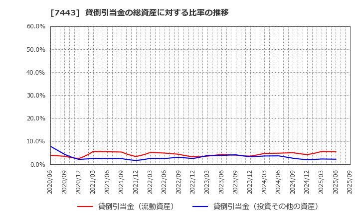 7443 横浜魚類(株): 貸倒引当金の総資産に対する比率の推移