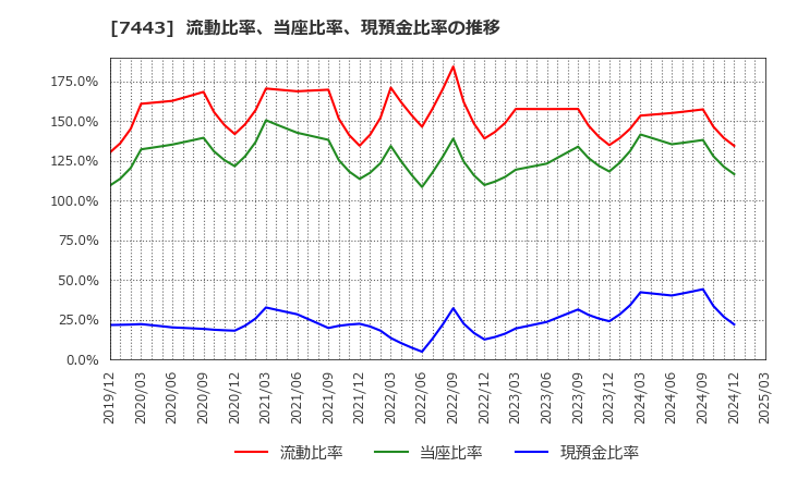 7443 横浜魚類(株): 流動比率、当座比率、現預金比率の推移