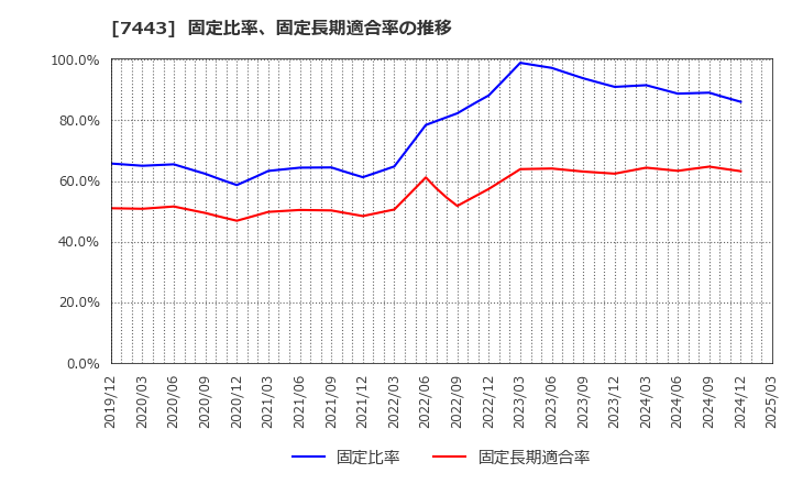 7443 横浜魚類(株): 固定比率、固定長期適合率の推移
