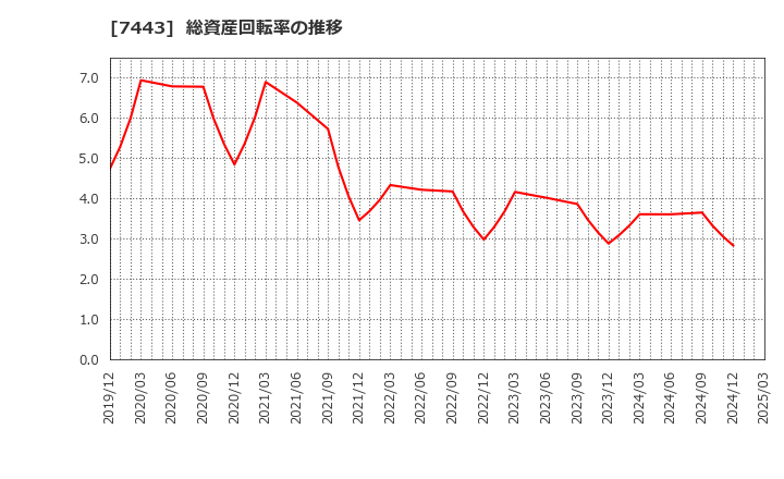 7443 横浜魚類(株): 総資産回転率の推移