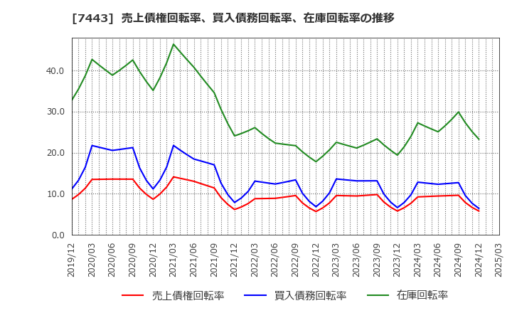 7443 横浜魚類(株): 売上債権回転率、買入債務回転率、在庫回転率の推移