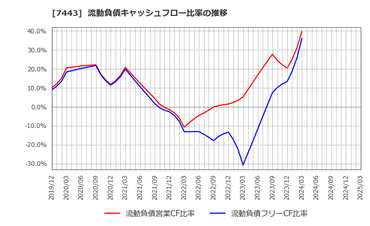 7443 横浜魚類(株): 流動負債キャッシュフロー比率の推移