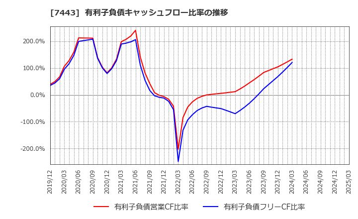 7443 横浜魚類(株): 有利子負債キャッシュフロー比率の推移