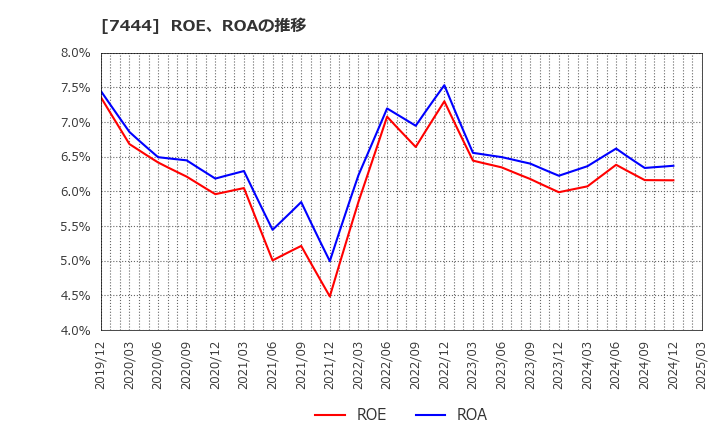 7444 ハリマ共和物産(株): ROE、ROAの推移