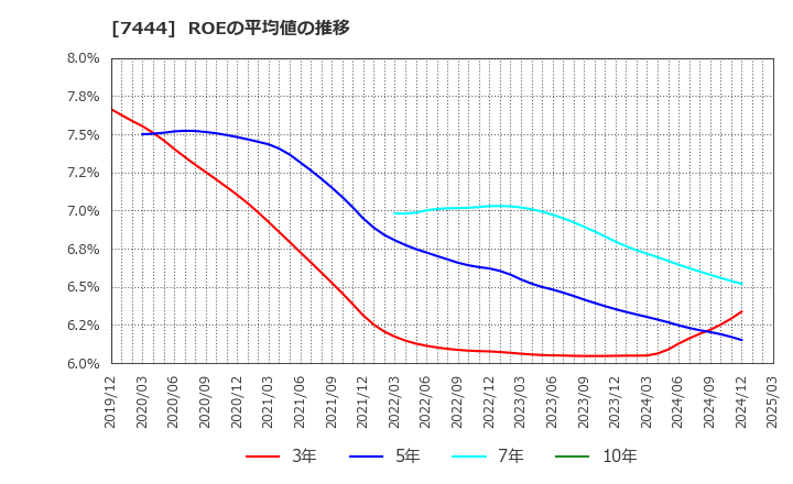 7444 ハリマ共和物産(株): ROEの平均値の推移