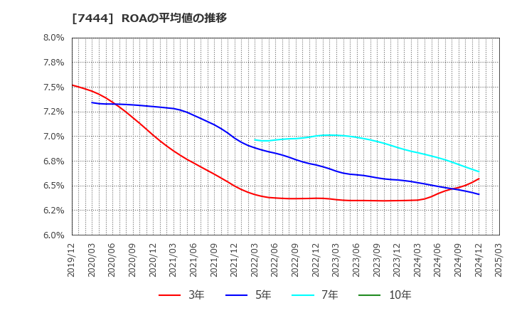 7444 ハリマ共和物産(株): ROAの平均値の推移