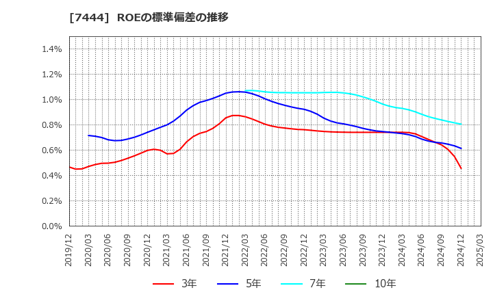 7444 ハリマ共和物産(株): ROEの標準偏差の推移