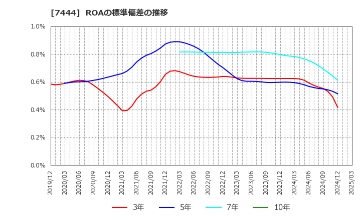 7444 ハリマ共和物産(株): ROAの標準偏差の推移
