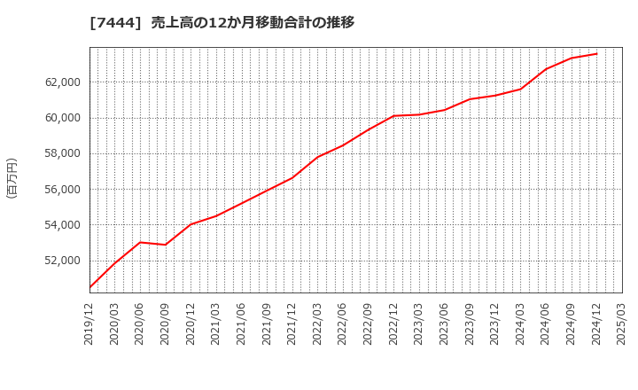 7444 ハリマ共和物産(株): 売上高の12か月移動合計の推移