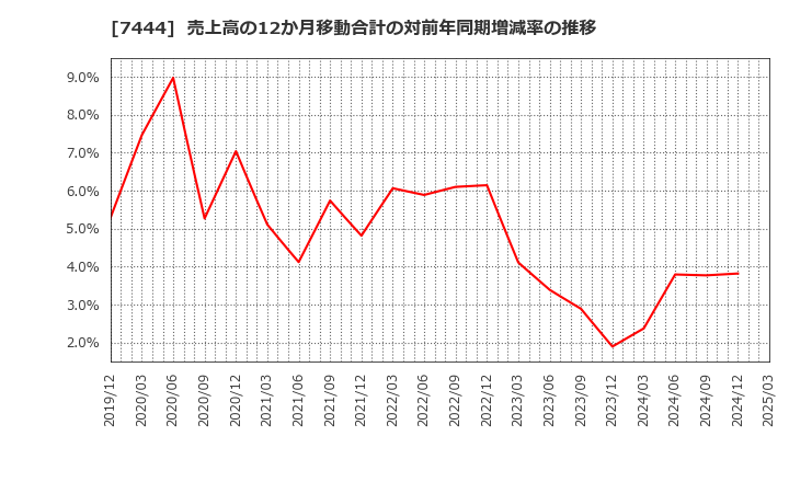 7444 ハリマ共和物産(株): 売上高の12か月移動合計の対前年同期増減率の推移