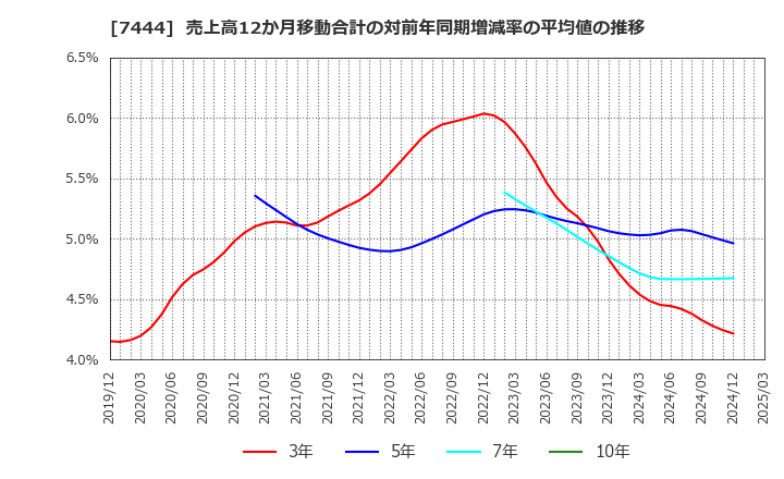 7444 ハリマ共和物産(株): 売上高12か月移動合計の対前年同期増減率の平均値の推移
