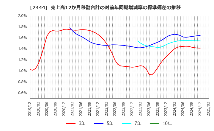 7444 ハリマ共和物産(株): 売上高12か月移動合計の対前年同期増減率の標準偏差の推移