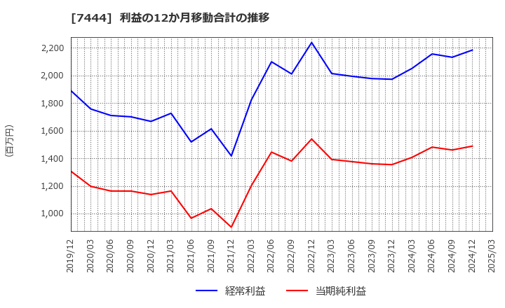 7444 ハリマ共和物産(株): 利益の12か月移動合計の推移