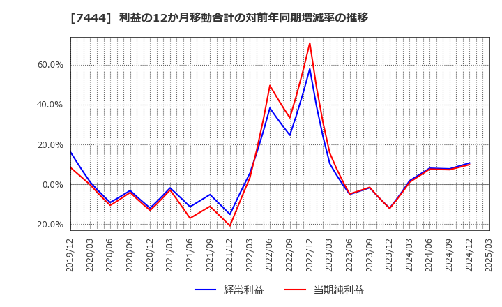 7444 ハリマ共和物産(株): 利益の12か月移動合計の対前年同期増減率の推移