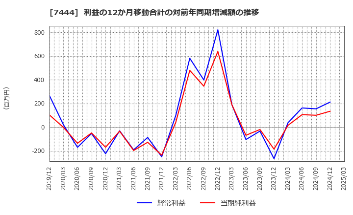 7444 ハリマ共和物産(株): 利益の12か月移動合計の対前年同期増減額の推移
