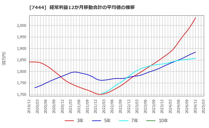 7444 ハリマ共和物産(株): 経常利益12か月移動合計の平均値の推移
