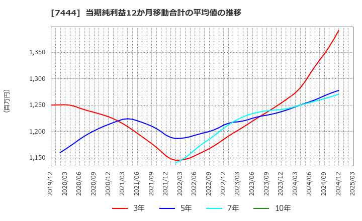 7444 ハリマ共和物産(株): 当期純利益12か月移動合計の平均値の推移