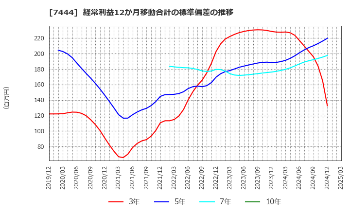 7444 ハリマ共和物産(株): 経常利益12か月移動合計の標準偏差の推移