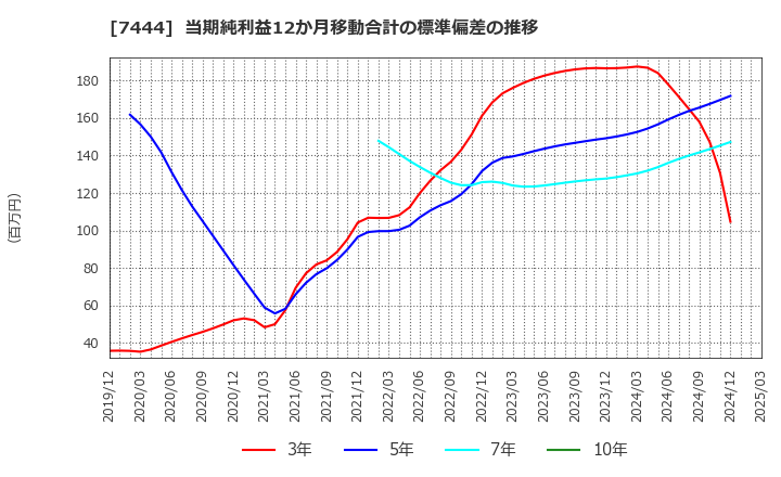 7444 ハリマ共和物産(株): 当期純利益12か月移動合計の標準偏差の推移