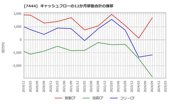 7444 ハリマ共和物産(株): キャッシュフローの12か月移動合計の推移