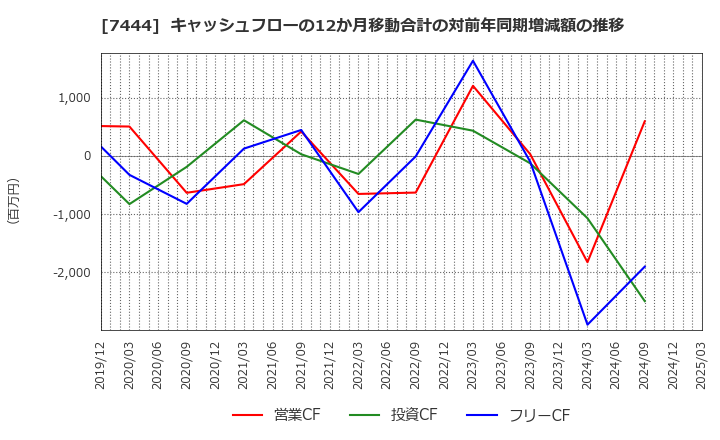7444 ハリマ共和物産(株): キャッシュフローの12か月移動合計の対前年同期増減額の推移