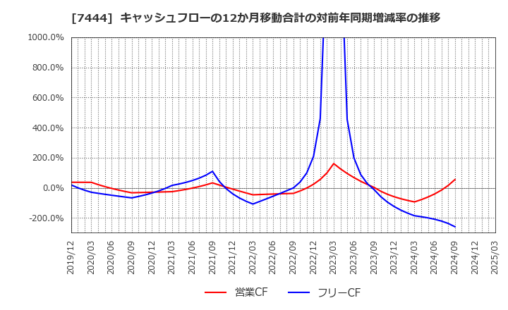 7444 ハリマ共和物産(株): キャッシュフローの12か月移動合計の対前年同期増減率の推移