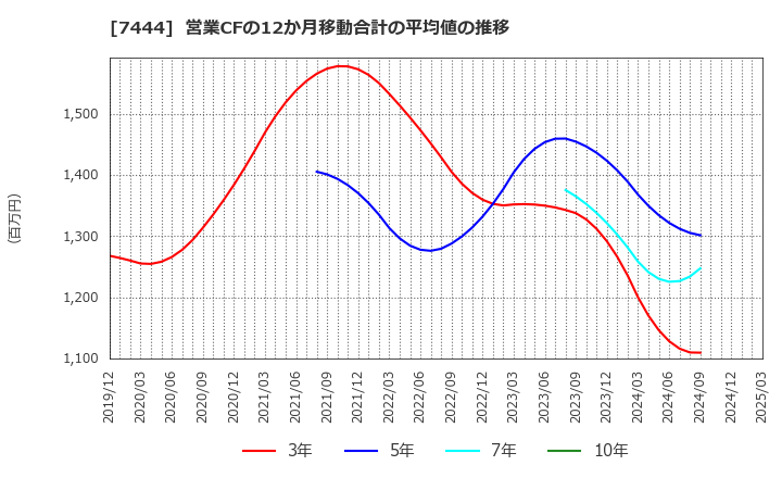 7444 ハリマ共和物産(株): 営業CFの12か月移動合計の平均値の推移