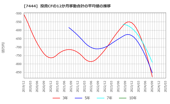 7444 ハリマ共和物産(株): 投資CFの12か月移動合計の平均値の推移